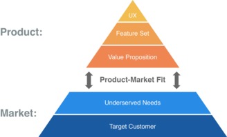 精益产品 市场匹配模型 The Product Market Fit